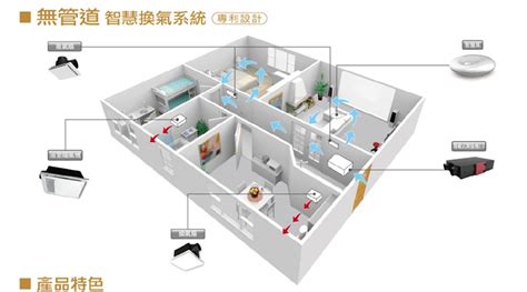 房間換氣系統|【房間換氣系統】室內空氣品質大解密！掌握「房間換。